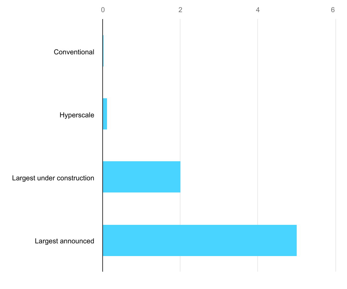 Data center electricity consumption chart